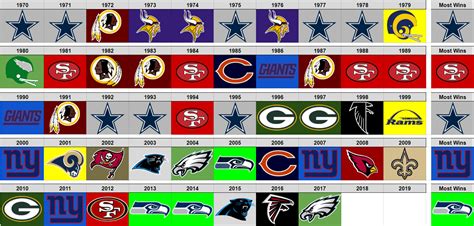 1970s nfc east standing|nfc east last 10 years.